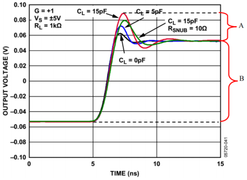 运放 ADA4899-1 的输出过冲现象