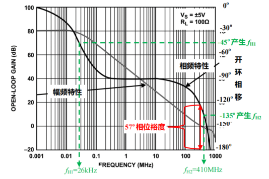 高速运放 ADA4899-1 的开环幅频、相频特性